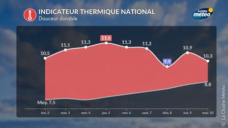 Pic de douceur remarquable : une ambiance printanière cette semaine