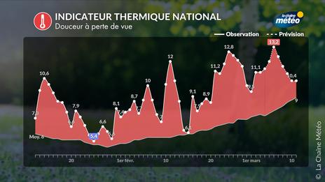 Plus de 50 jours de douceur : une séquence durable et record en France