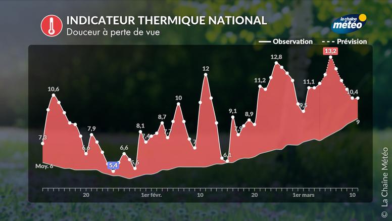 Plus de 50 jours de douceur : une séquence durable et record en France