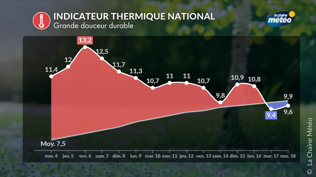 La douceur est durable, et devrait persister jusqu Actualités France