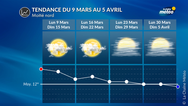 Tendance moitié nord Tendance 4 Semaines