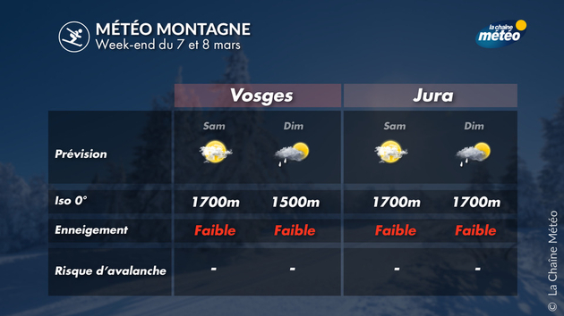 Conditions météo ce week-end pour les Vosges et le Jura Actualités France