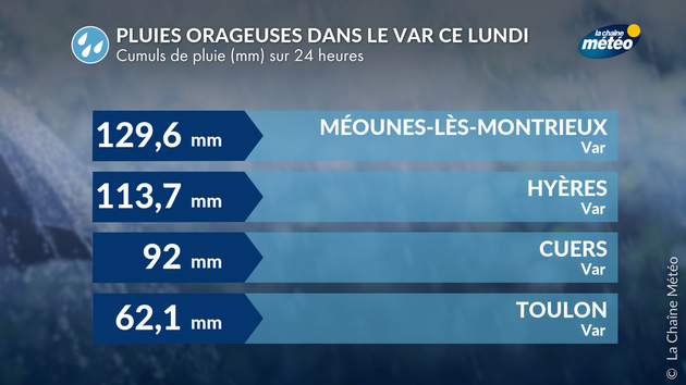 Fortes pluies orageuses dans le Var Actualités France