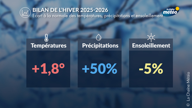 Bilan climatique de l Actualités France