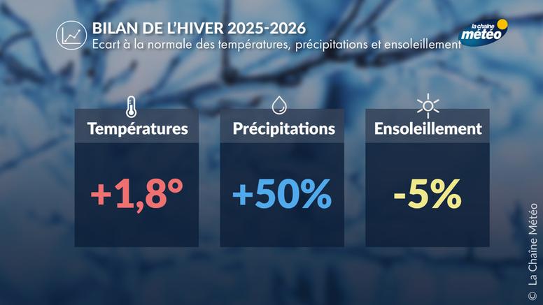 Bilan météo de l'hiver 2025-2026 : au 4ᵉ rang des plus doux avec des pluies abondantes à l'ouest et au sud