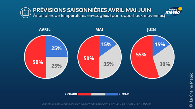 Prévisions Saisonnières