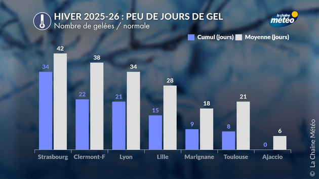 Hiver 2025-2026 : peu de jours de gel Actualités France