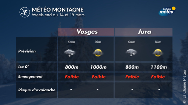 Météo et enneigement dans les Vosges et le Jura Actualités France