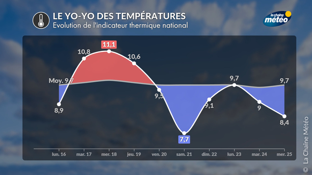 Indicateur thermique national Actualités France