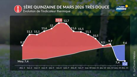 Première quinzaine de mars : au 3ème rang des plus douces depuis 1930