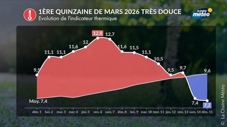 Première quinzaine de mars : au 3ème rang des plus douces depuis 1930