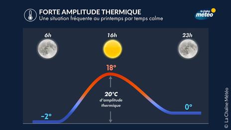 Temps printanier : jusqu'à 20°C d'écart entre matin et après-midi, un ressenti qui varie avec le vent et l'ensoleillement