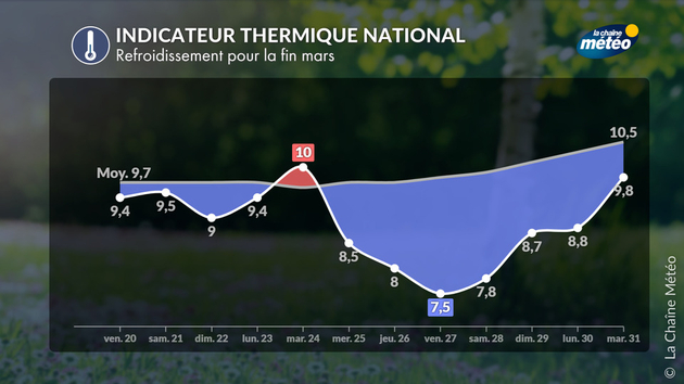 Le refroidissement est maintenu pour la fin du mois Actualités France