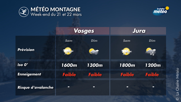 Météo et enneigement dans les Vosges et le Jura Actualités France