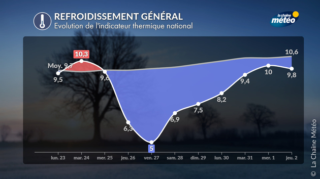 Indicateur thermique national Actualités France
