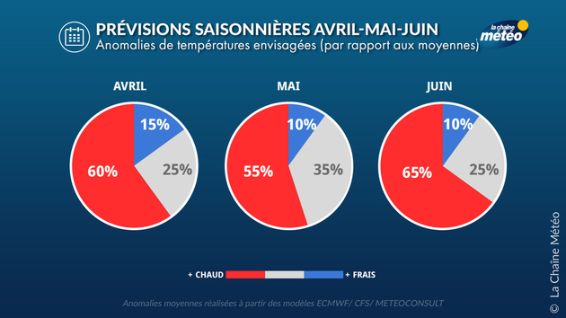 Prévisions Saisonnières
