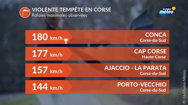 Violente tempête en Corse Actualités France
