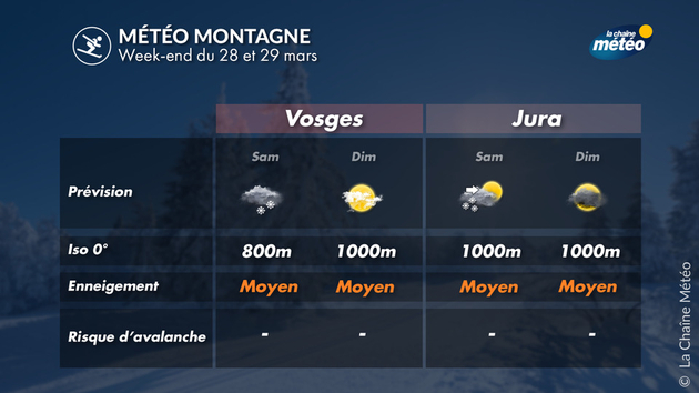 Météo et enneigement dans les Vosges et le Jura Actualités France