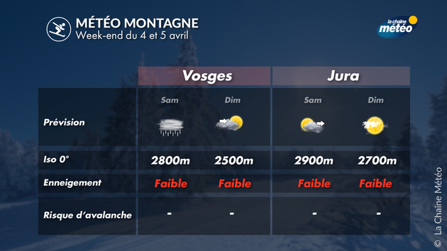 Météo et enneigement dans les Vosges et le Jura Actualités France
