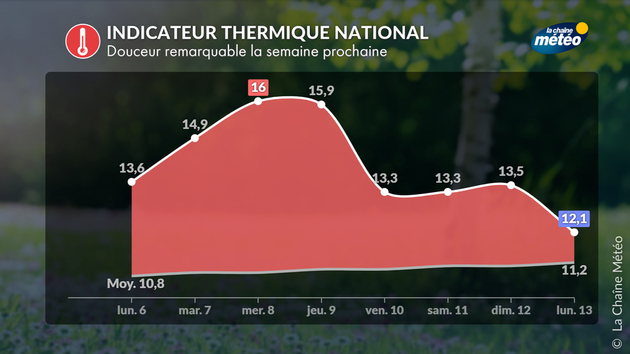 Indicateur thermique national Actualités France