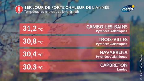 1er jour de forte chaleur de l'année en France : jusqu'à 31,2°C au sud-ouest