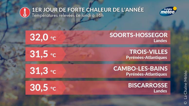 1er jour de forte chaleur de l'année en France en ce lundi de Pâques : jusqu'à 32°C au sud-ouest cet après-midi