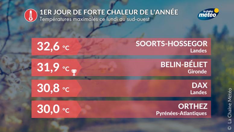 1er jour de forte chaleur de l'année en France ce lundi de Pâques : près de 33°C au sud-ouest cet après-midi