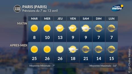 Jusqu'à 26°C à Paris et en Ile-de-France cette semaine : cette chaleur est-elle exceptionnelle ?