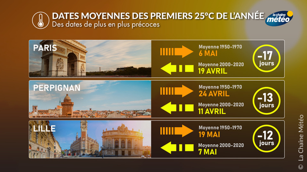 25°C de plus en plus tôt dans l Actualités France