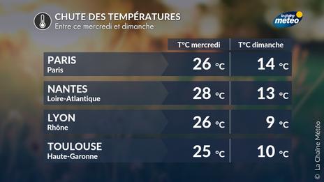 Où va-t-on perdre le plus ? La chute des températures s’annonce brutale ce week-end