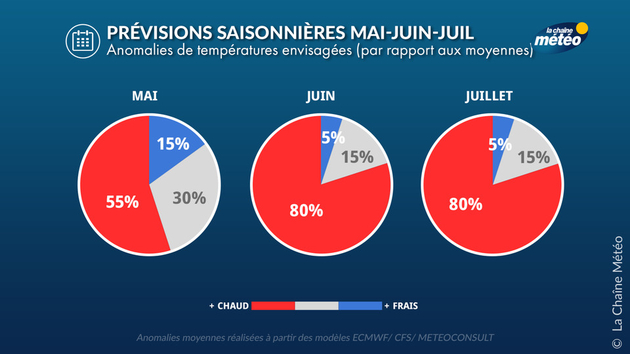 Anomalies de températures prévues en France Prévisions Saisonnières
