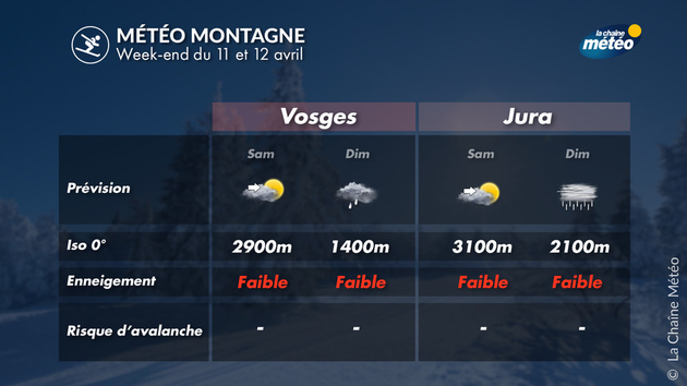Météo et enneigement dans les Vosges et le Jura Actualités France