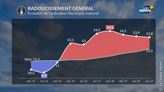 Indicateur thermique national Actualités France