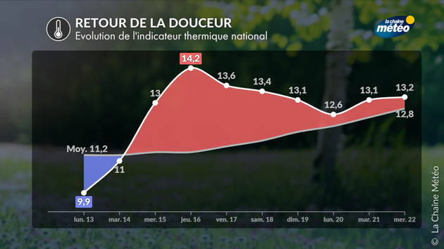 Indicateur thermique national Actualités France
