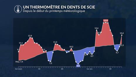 Températures : pourquoi le thermomètre fait autant le yoyo actuellement ?