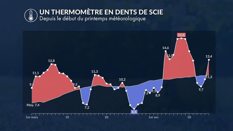 Températures : pourquoi le thermomètre fait autant le yoyo actuellement ?
