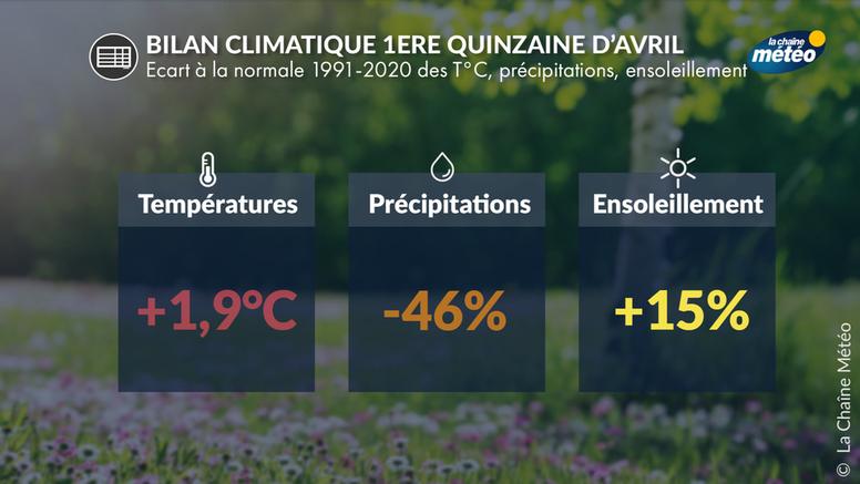 1ère quinzaine d'avril 2026 : très douce, sèche et bien ensoleillée