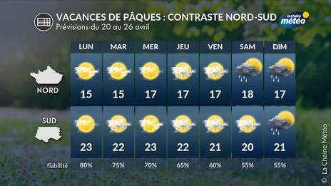 Vacances de Pâques 2026 : soleil et bise au nord, ambiance estivale mais instable au sud