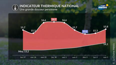Températures à la hausse après une baisse temporaire mardi