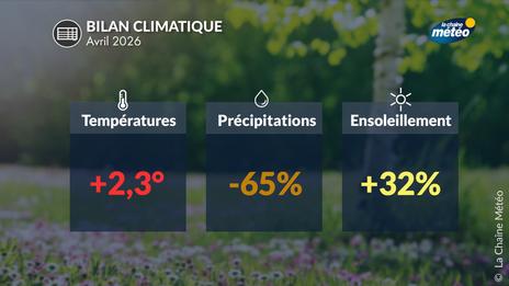 Avril 2026 : un mois très sec au 5ème rang des plus chaud depuis un siècle