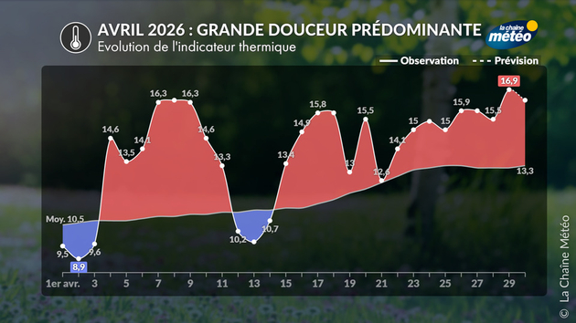 Avril 2026 très doux en France Actualités France