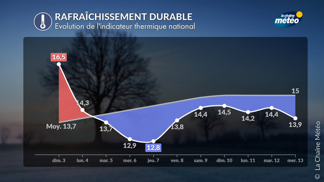 Indicateur thermique national Actualités France
