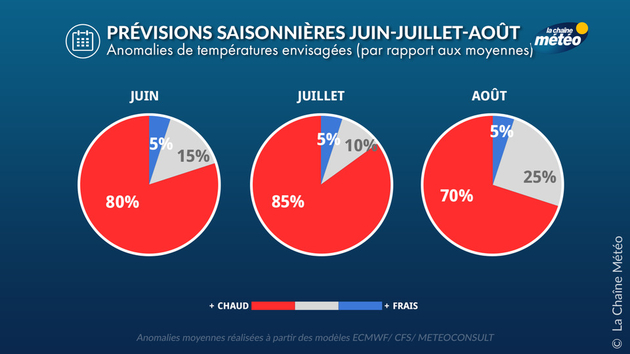 Probabilités d Prévisions Saisonnières