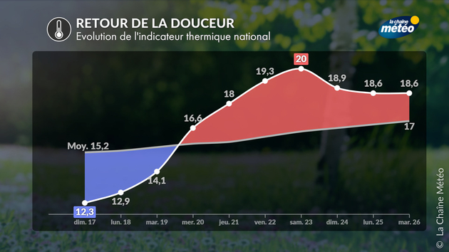 Indicateur thermique national Actualités France