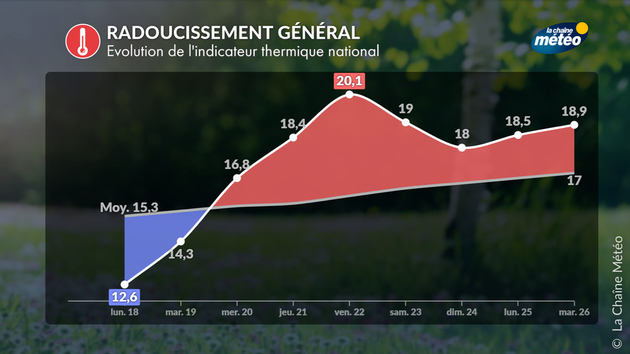 Indicateur thermique national Actualités France