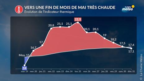 Retour en force de la chaleur en France : est-elle partie pour durer ?
