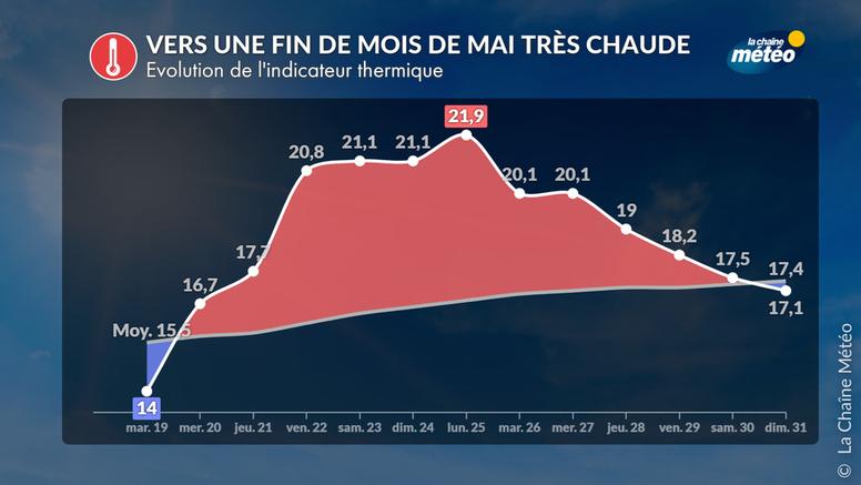 Retour en force de la chaleur en France : est-elle partie pour durer ?