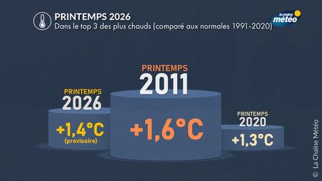 Printemps 2026 : dans le top 3 des plus chauds depuis un siècle