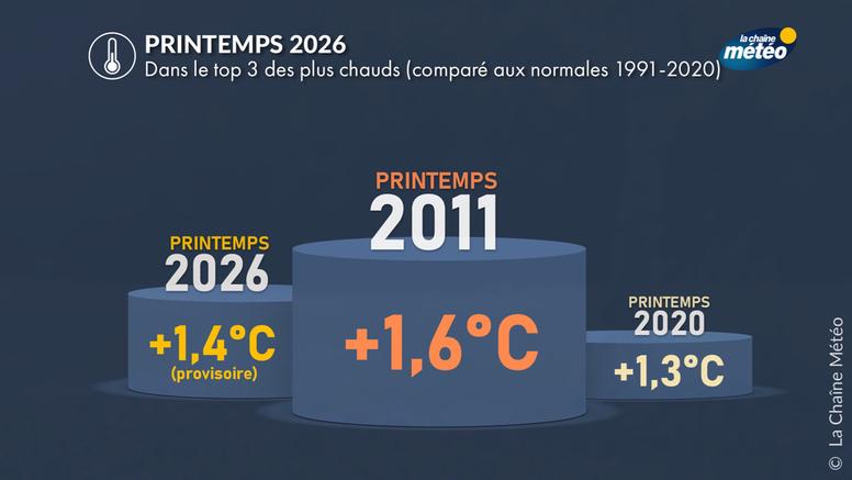 Printemps 2026 : dans le top 3 des plus chauds depuis un siècle