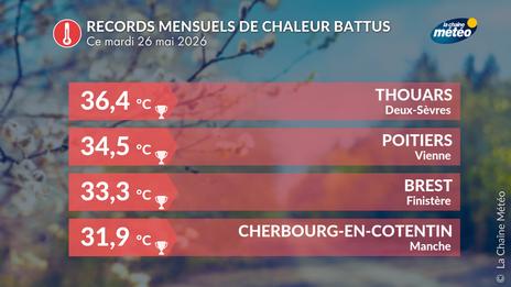 Vague de chaleur et canicule : plus de 700 records de chaleur battus en 2 jours